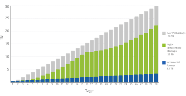 Backup-Storage-Usage-DACH v2