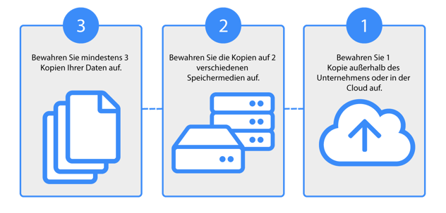 3-2-1-Backup-Rule-DACH