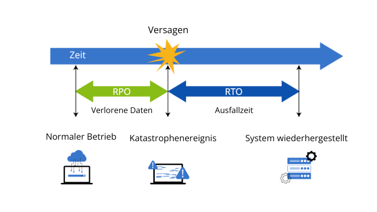 RPO vs. RTO DE