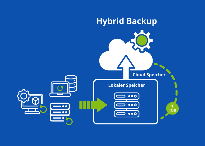 Hybrid Backup Diagram Blog DE